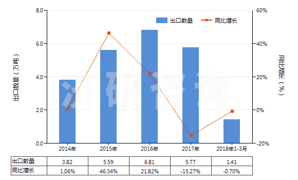 2014-2018年3月中國其他正磷酸氫鈣(磷酸二鈣)(HS28352590)出口量及增速統(tǒng)計 2014-2018年3月中國其他正磷酸氫鈣(磷酸二鈣)(HS28352590)出口量及增速統(tǒng)計
